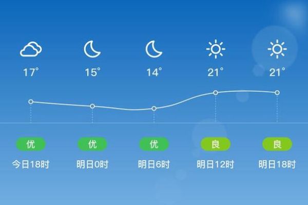 太湖一周天氣預(yù)報(bào)(是晴天還是陰天)
