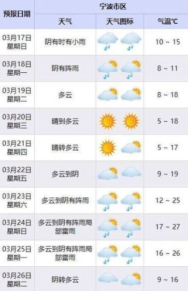 寧波30天天氣預報查詢(出門要不要帶傘)
