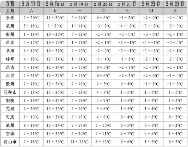 安徽池州24小時天氣預報(氣溫會降到多少度)