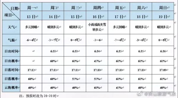 安徽黃山天氣預(yù)報(bào)15天查詢(最低溫度多少度)