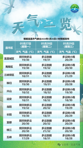 宜昌今天天氣預(yù)報(出門需要帶傘嗎)