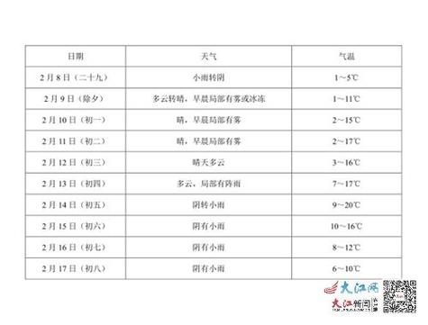 宜春今天氣溫怎么樣？明天呢？