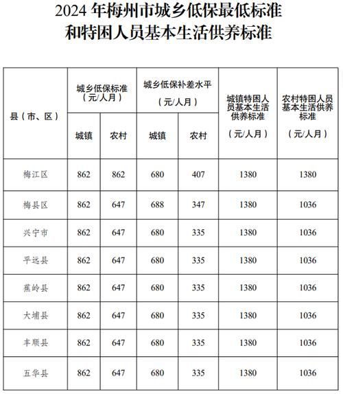 城市居民最低生活保障條例(最新標準是什么)