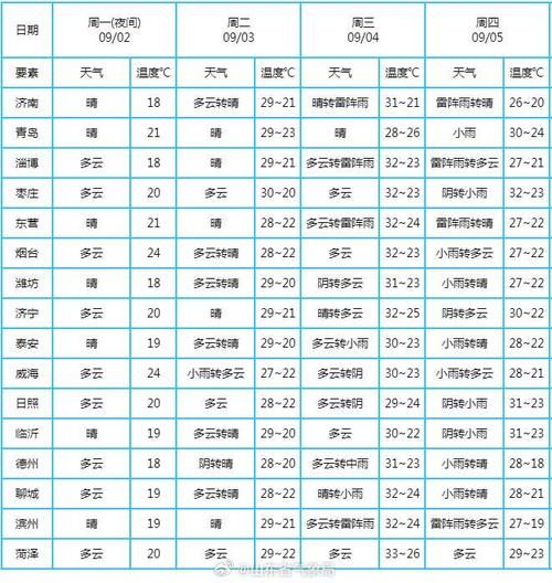 山東今天天氣預(yù)報(bào)(出門(mén)穿啥衣服)