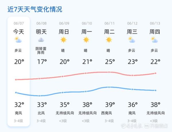 山東濱州一周天氣預(yù)報(什么時候多云)