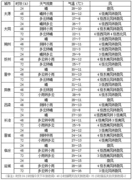 山西今天天氣預報(要不要去戶外活動)