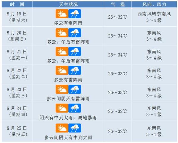 廣安未來(lái)一周天氣預(yù)報(bào)(要不要穿短袖)
