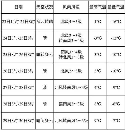 廣宗天氣預(yù)報(bào)24小時(shí)(會(huì)不會(huì)有降溫)