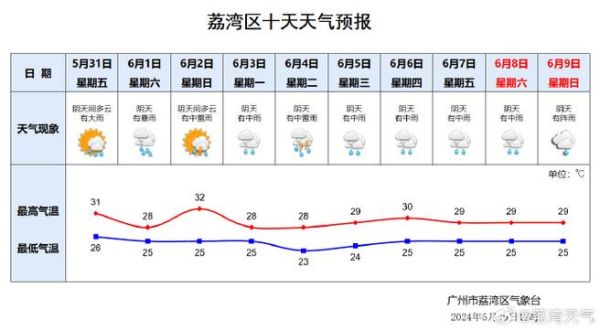 廣州今日天氣預報(明天會變好嗎)