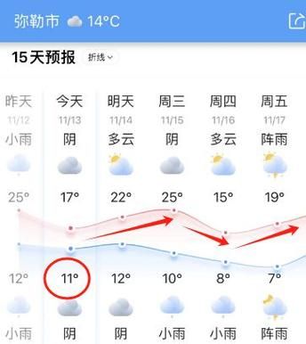 彌勒未來一周天氣預報(什么時候最熱)