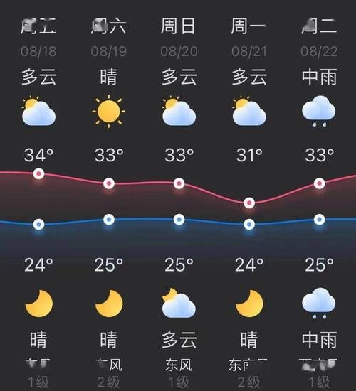 徐州市24小時(shí)天氣預(yù)報(bào)(出門需要防曬嗎)
