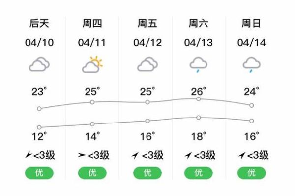 懷寧一周天氣預(yù)報(bào)(最高溫差多少)