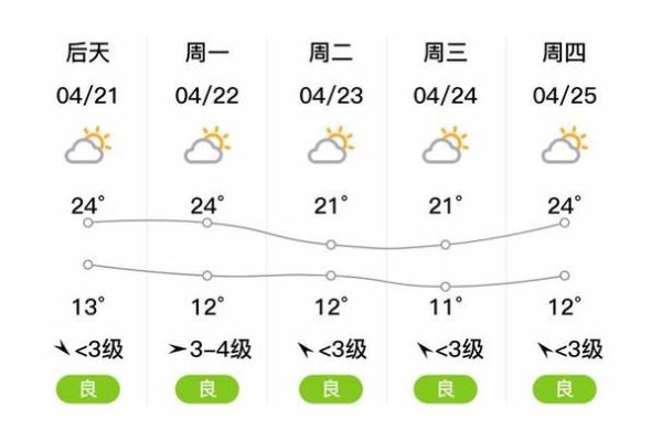 懷遠縣一周天氣預(yù)報(要做好準(zhǔn)備哦)