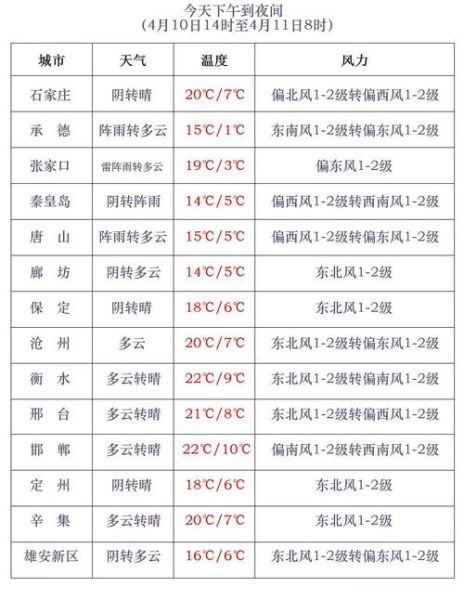 想知道未來兩天的天氣情況？來查查看！