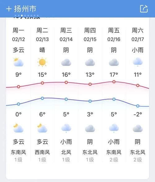 揚州市一周天氣預報(是短袖還是長袖)