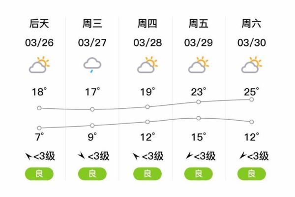 無錫今日天氣預(yù)報(周末天氣怎么樣)
