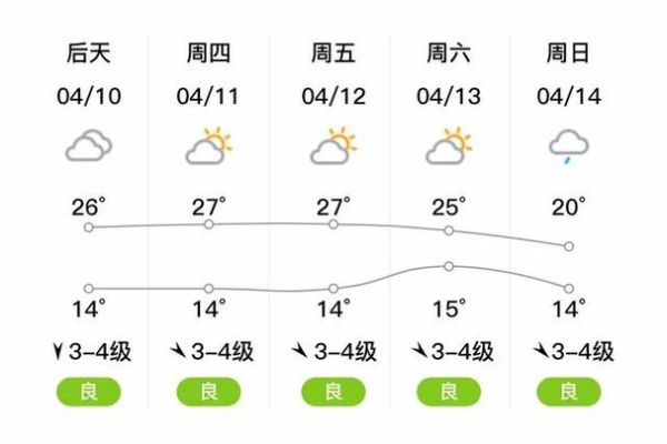 昌樂一周天氣預報(最低氣溫又會降到多少度)