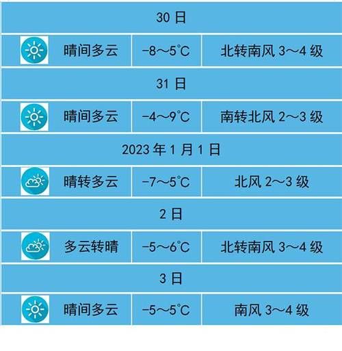 昌樂一周天氣預報(最低氣溫又會降到多少度)