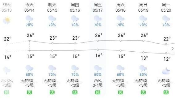 曲靖最近一周天氣預(yù)報(bào)( 會(huì)不會(huì)很冷)