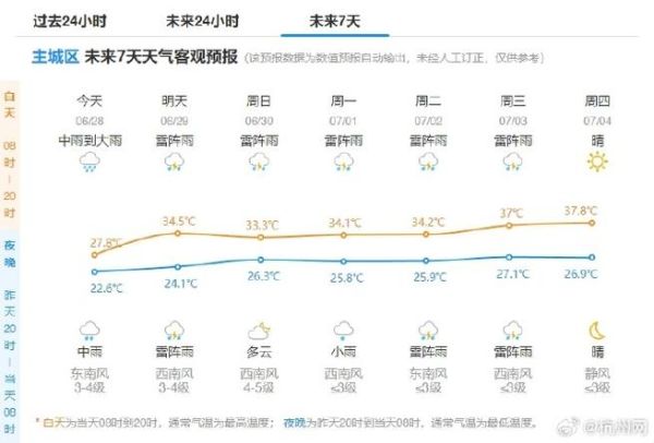 杭州今日天氣預(yù)報(bào)(是晴天還是雨天)