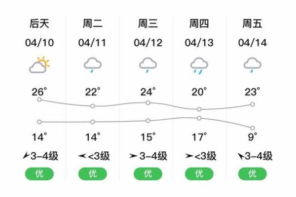 歙縣一周天氣預(yù)報(bào)( 最低溫度多少)