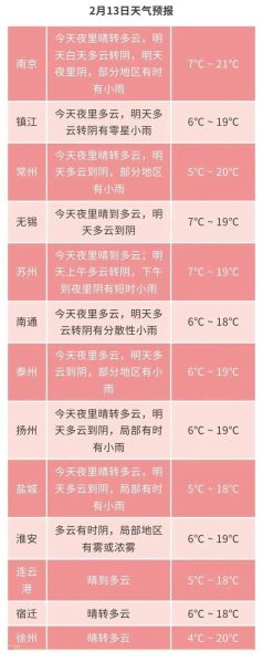 江蘇無(wú)錫一周天氣預(yù)報(bào)(出門要穿什么衣服)