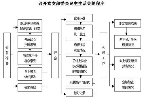 民主生活會(huì)流程( 民主生活會(huì)如何才能達(dá)到預(yù)期效果)