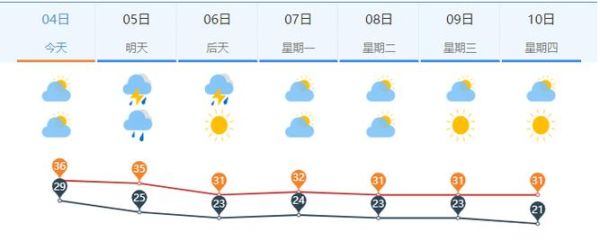 濟(jì)南天氣預(yù)報一周天氣(要準(zhǔn)備哪些衣服)
