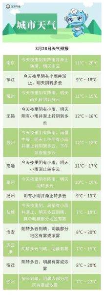 淮安未來(lái)十五天天氣預(yù)報(bào)(要備好雨具嗎)