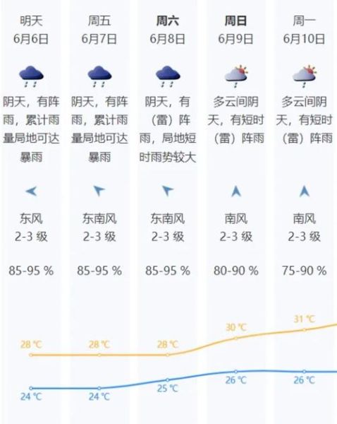 深圳市今天天氣預報(需要加衣服嗎)