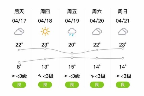 清河一周天氣預報(最高溫差多少度)