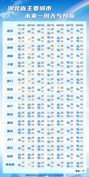 湖北蘄春天氣預(yù)報15天查詢(最高最低溫是多少)