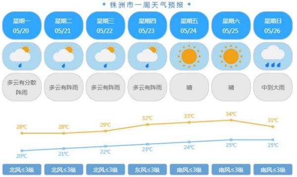 湖南未來一周天氣預(yù)報(未來一周氣溫最高多少度)