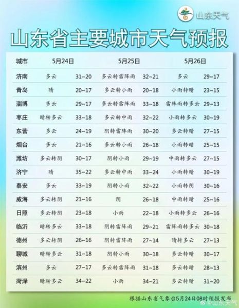 濱州30天天氣預(yù)報(bào)查詢(下周會(huì)下雨嗎)