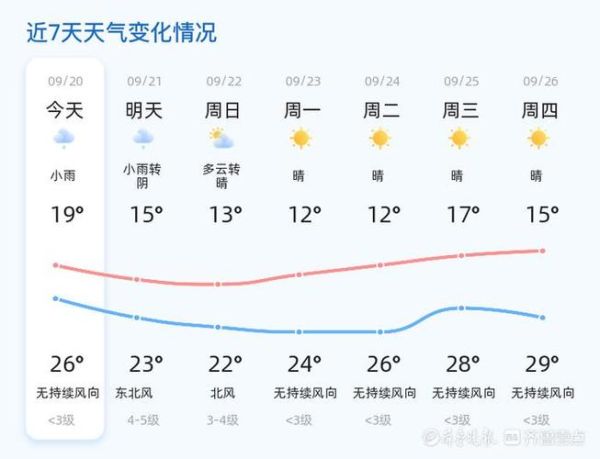 濱州30天天氣預(yù)報(bào)查詢(下周會(huì)下雨嗎)