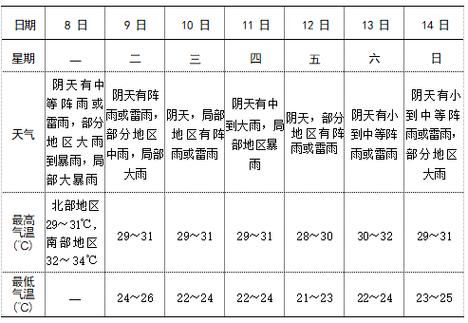 靈璧一周天氣預(yù)報(bào)(會(huì)不會(huì)熱成狗)