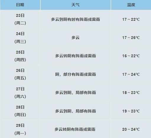 瑞安未來30天天氣預(yù)報(bào)( 什么時(shí)候會(huì)下雨)