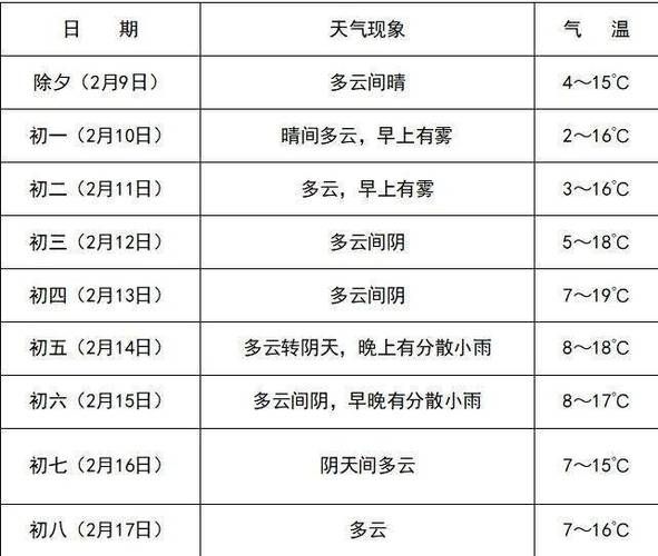 簡陽一周天氣預報(最低氣溫多少)