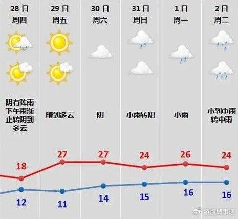 紹興未來(lái)十五天天氣預(yù)報(bào)( 要穿多少件衣服才合適)