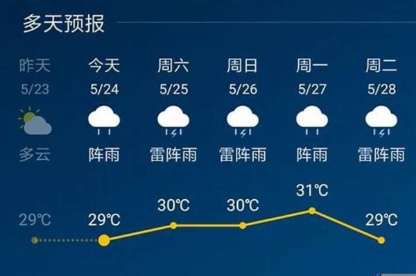 舒城天氣預(yù)報(bào)30天查詢(最高氣溫會(huì)超過(guò)30度嗎)