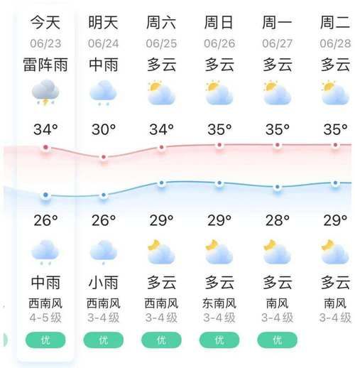 蘇州未來十五天天氣預(yù)報(什么時候晴天)