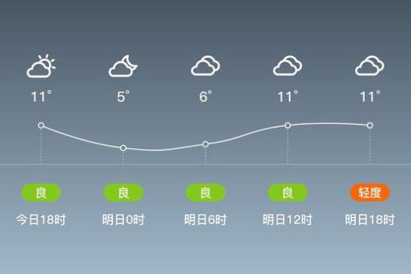 遷安市一周天氣預(yù)報(什么時候多云)