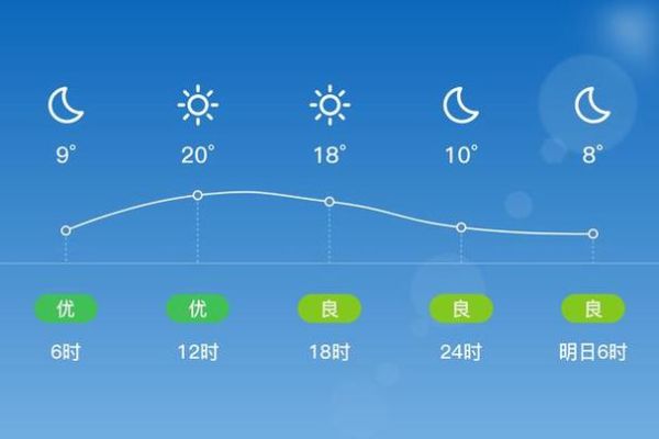 遷安市一周天氣預(yù)報(什么時候多云)