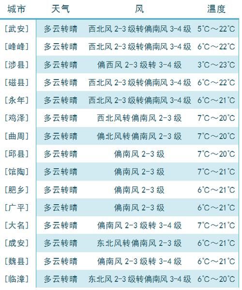 邯鄲市天氣預(yù)報(bào)查詢(最高氣溫多少度)