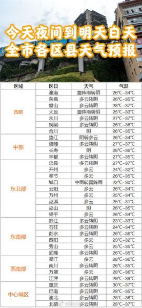 重慶今日天氣預(yù)報(bào)(最低溫多少度)