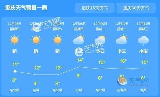 重慶天氣預(yù)報7天查詢(周末適合出門玩嗎)