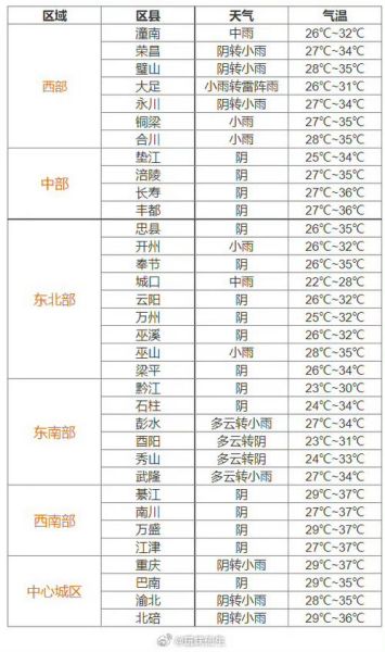重慶天氣預(yù)報7天查詢(周末適合出門玩嗎)