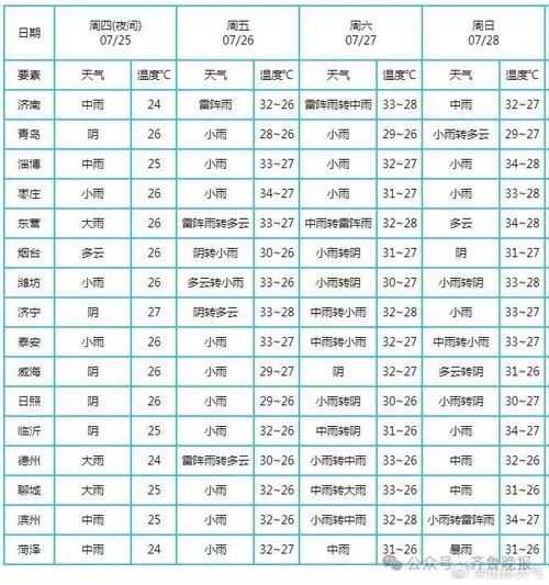 青島未來十五天天氣預(yù)報(bào)(風(fēng)力會(huì)很大嗎)