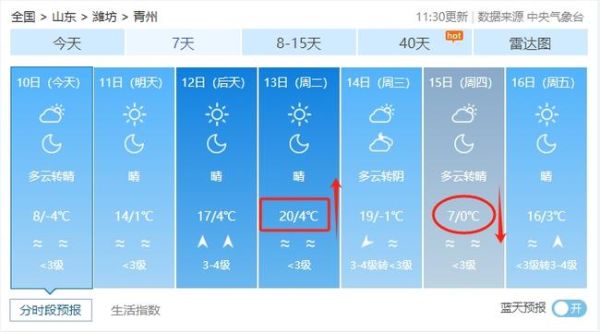 青州今天天氣預(yù)報(bào)(出門要做好防曬準(zhǔn)備嗎)